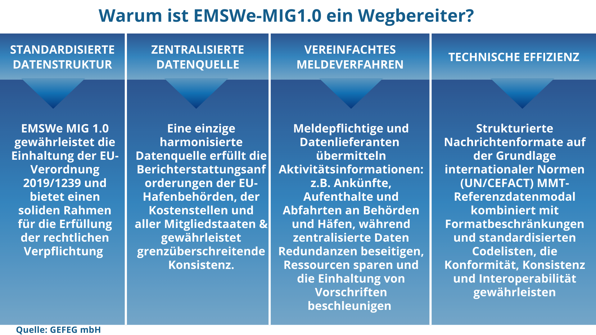 Warum ist EMSWe-MIG 1.0 ein Wegbereiter