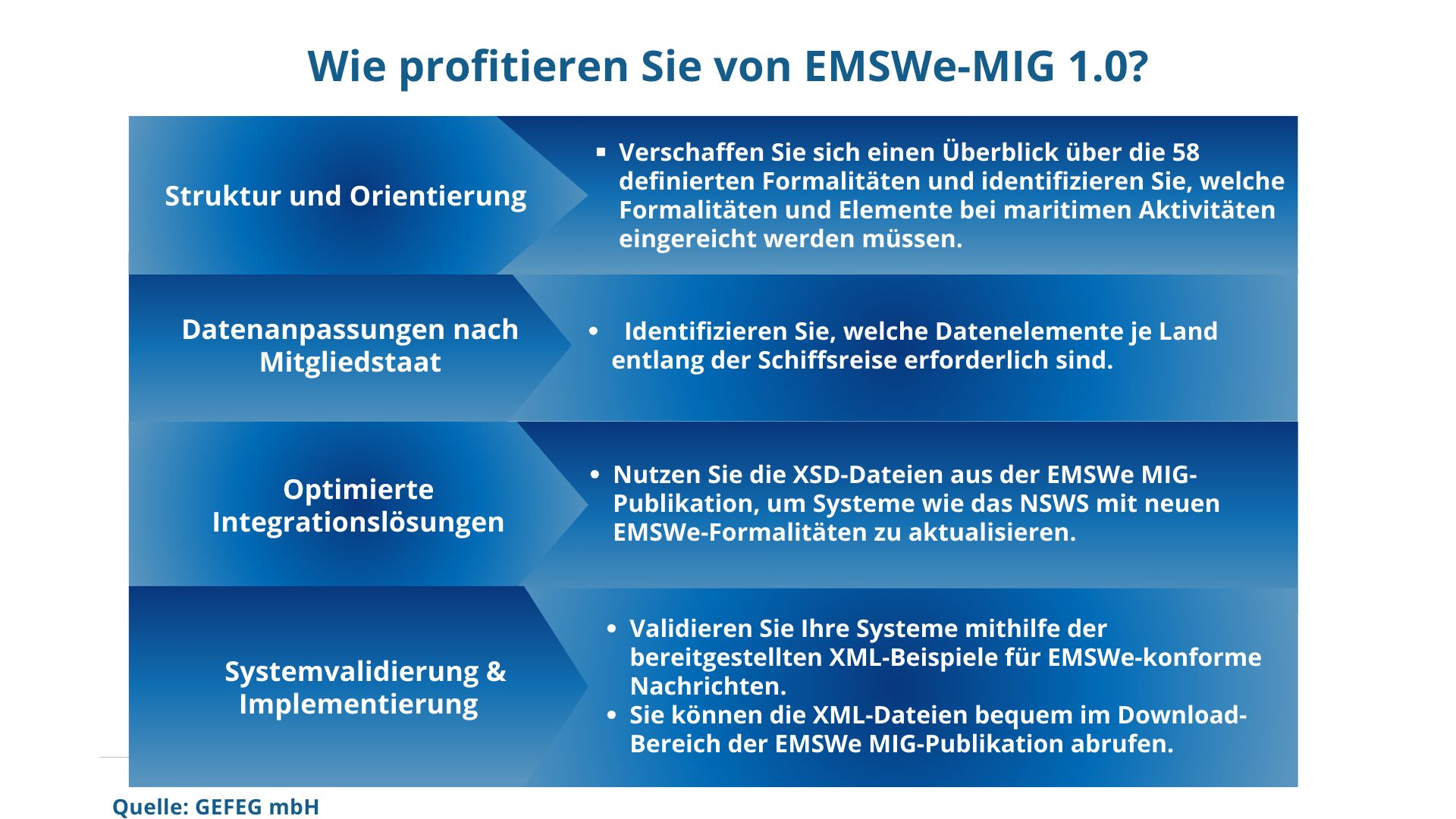 Wie profitieren Sie von EMSWe-MIG 1.0